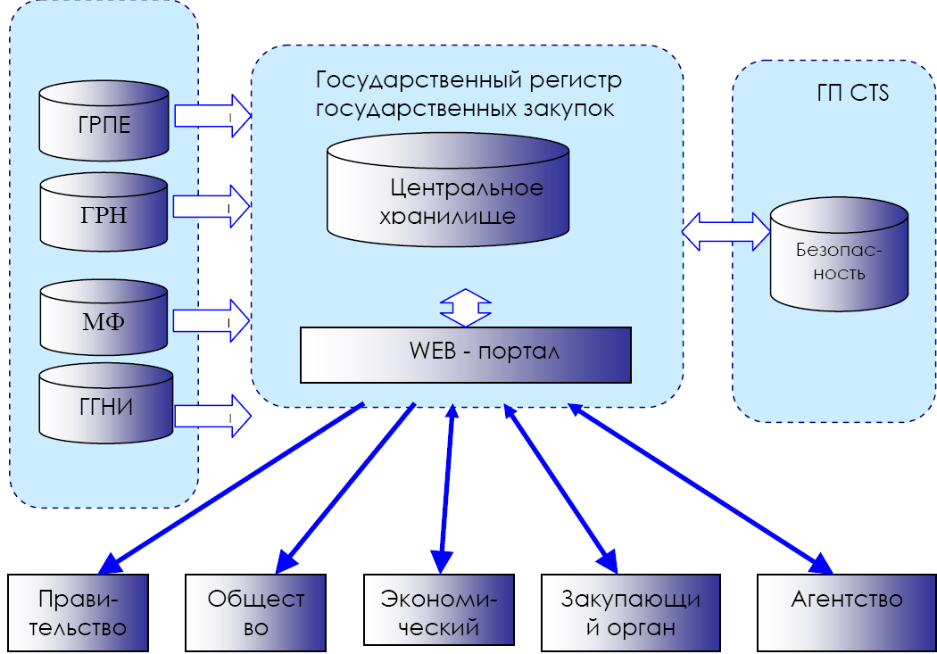 Государственные аис. Схема архитектуры АИС. АИС база данных. Контуры автоматизации информационные системы. База данных закупки.