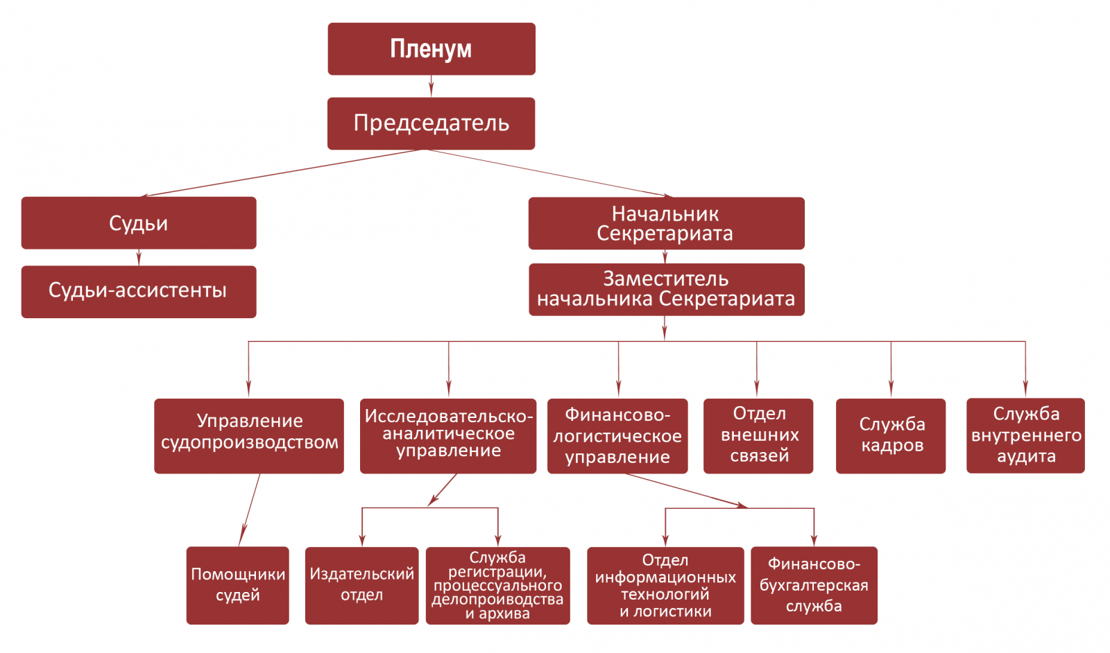 Структура конституционного суда рф схема